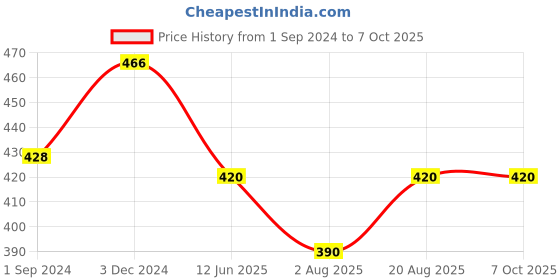 myntra.com Bluenixie Half Coverage Bra Non-Wired Non Padded Bra bluenixie Price History Graph from 1 Sep 2024 to 6 Oct 2025