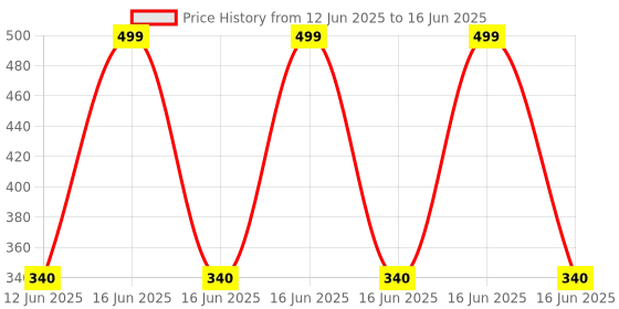 myntra.com Bluenixie Medium Coverage Lightly Padded Multiway Straps Non-Wired Everyday Bra bluenixie Price History Graph from 12 Jun 2025 to 16 Jun 2025