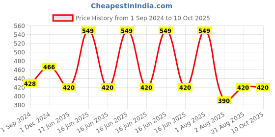 myntra.com Bluenixie Medium Coverage Non Padded Non-Wired T-Shirt Bra bluenixie Price History Graph from 1 Sep 2024 to 10 Oct 2025