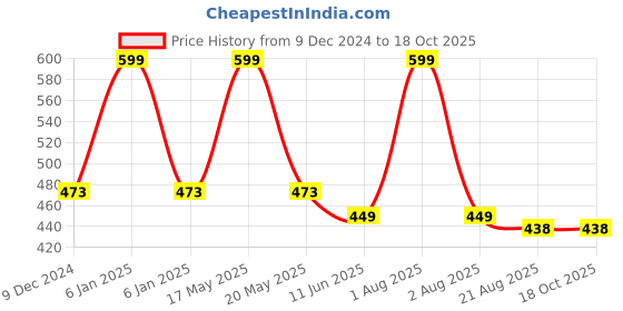 myntra.com Bluenixie Non-Padded Full Coverage Seamless Cotton T-Shirt Bra bluenixie Price History Graph from 9 Dec 2024 to 18 Oct 2025