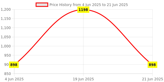 myntra.com Bluenixie Pack Of 2 Full Coverage Solid Bra bluenixie Price History Graph from 4 Jun 2025 to 21 Jun 2025