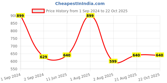 myntra.com Bluenixie Plus size Full Coverage Bra With All Day Comfort bluenixie Price History Graph from 1 Sep 2024 to 19 Oct 2025
