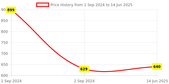 myntra.com Bluenixie Plus size Full Coverage Bra With All Day Comfort bluenixie Price History Graph from 1 Sep 2024 to 14 Jun 2025