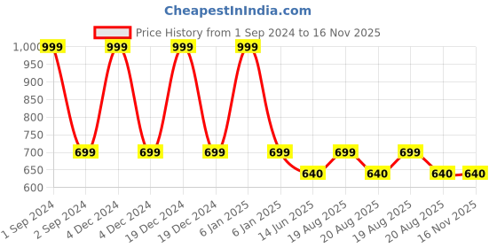 myntra.com Bluenixie Plus Size Full Coverage Non Padded Minimizer Bra With All Day Comfort bluenixie Price History Graph from 1 Sep 2024 to 16 Nov 2025