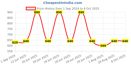 myntra.com Bluenixie Plus Size Full Coverage T-shirt Bra With All Day Comfort bluenixie Price History Graph from 1 Sep 2024 to 8 Oct 2025