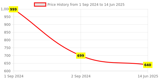 myntra.com Bluenixie Plus size Self Design Full Coverage Bra With All Day Comfort bluenixie Price History Graph from 1 Sep 2024 to 14 Jun 2025