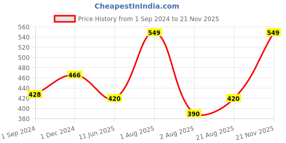 myntra.com Bluenixie Seamless Full Coverage Cotton T-shirt Bra bluenixie Price History Graph from 1 Sep 2024 to 21 Nov 2025