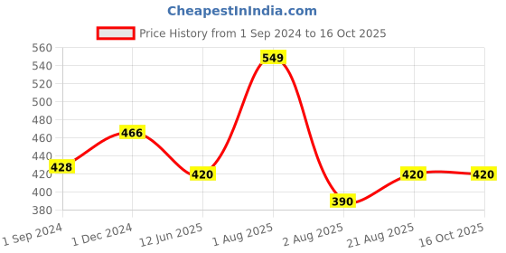 myntra.com Bluenixie  Seamless Medium Coverage Cotton T-shirt Bra With Anti Bacterial bluenixie Price History Graph from 1 Sep 2024 to 16 Oct 2025