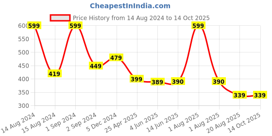 myntra.com Bluenixie Shaper Brief Shapewear bluenixie Price History Graph from 14 Aug 2024 to 14 Oct 2025