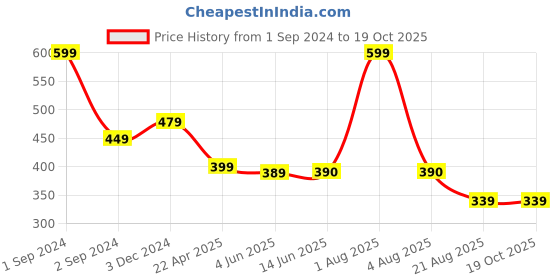 myntra.com Bluenixie Shaper Brief Shapewear bluenixie Price History Graph from 1 Sep 2024 to 18 Oct 2025