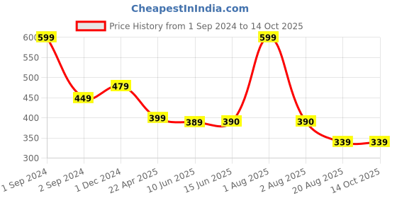 myntra.com Bluenixie Shaper Brief Shapewear bluenixie Price History Graph from 1 Sep 2024 to 13 Oct 2025
