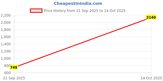myntra.com BlueRang Ethnic Motifs Woven Design Zari Banarasi Saree with Blouse Piece bluerang Price History Graph from 21 Sep 2025 to 14 Oct 2025