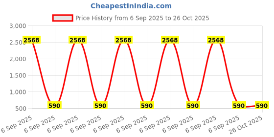 myntra.com BlueRang Floral Print Bishop Sleeve Fit & Flare Maxi Dress bluerang Price History Graph from 6 Sep 2025 to 25 Oct 2025