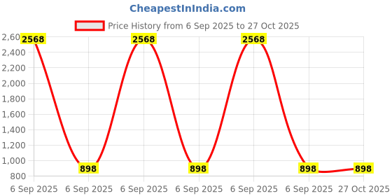myntra.com BlueRang Women Geometric Printed Ruffles Puff Sleeve A-Line Maxi Dress bluerang Price History Graph from 6 Sep 2025 to 26 Oct 2025