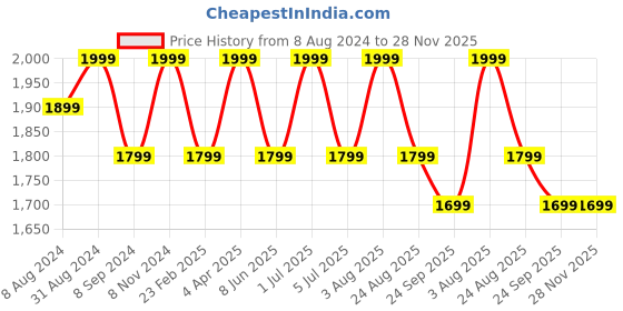 myntra.com BLUESAANCHI Ethnic Motifs Woven Design Mandarin Collar Straight Kurta With Trousers bluesaanchi Price History Graph from 8 Aug 2024 to 28 Nov 2025