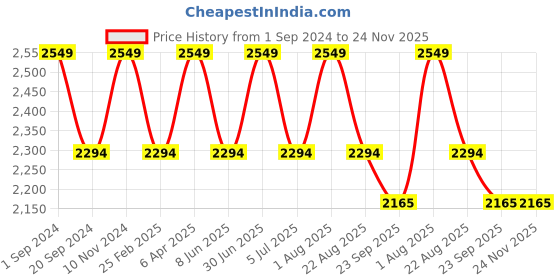 myntra.com BLUESAANCHI Floral Yoke Design Beads & Stones Mandarin Collar Dupion Silk Kurta & Trousers bluesaanchi Price History Graph from 1 Sep 2024 to 24 Nov 2025