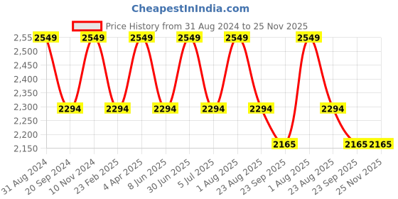 myntra.com BLUESAANCHI Floral Yoke Design Beads & Stones Mandarin Collar Dupion Silk Kurta & Trousers bluesaanchi Price History Graph from 31 Aug 2024 to 25 Nov 2025