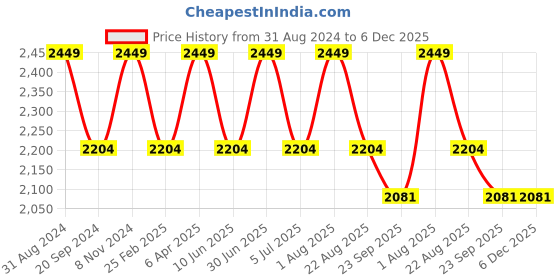myntra.com BLUESAANCHI Floral Yoke Design Beads & Stones Mandarin Collar Kurta & Trousers bluesaanchi Price History Graph from 31 Aug 2024 to 5 Dec 2025