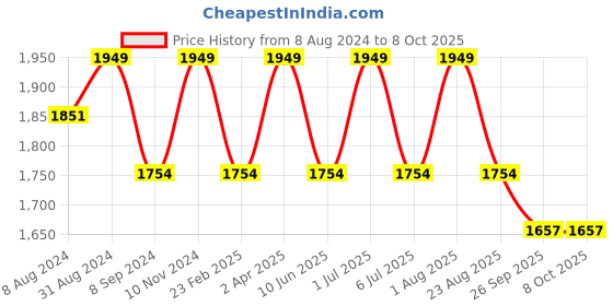 myntra.com BLUESAANCHI Mandarin Collar Kurta With Trouser bluesaanchi Price History Graph from 8 Aug 2024 to 8 Oct 2025