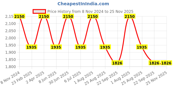 myntra.com BLUESAANCHI Mandarin Collar Regular Kurta with Trousers bluesaanchi Price History Graph from 8 Nov 2024 to 25 Nov 2025