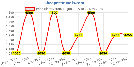 myntra.com BLUESAANCHI Men Ethnic Motifs Embroidered Regular Kurta with Trousers bluesaanchi Price History Graph from 10 Jun 2025 to 22 Nov 2025