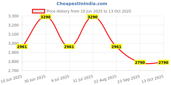 myntra.com BLUESAANCHI Men Ethnic Motifs Embroidered Regular Kurta with Trousers bluesaanchi Price History Graph from 10 Jun 2025 to 13 Oct 2025