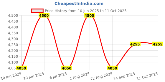 myntra.com BLUESAANCHI Men Ethnic Motifs Regular Kurta with Trousers bluesaanchi Price History Graph from 10 Jun 2025 to 11 Oct 2025