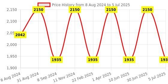 myntra.com BLUESAANCHI Men Regular Kurta with Pyjamas bluesaanchi Price History Graph from 8 Aug 2024 to 5 Jul 2025