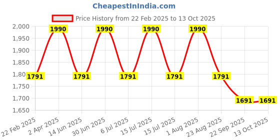 myntra.com BLUESAANCHI Men Regular Kurta with Trousers bluesaanchi Price History Graph from 22 Feb 2025 to 13 Oct 2025