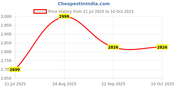 myntra.com BLUESAANCHI Men Thread Work Kurta bluesaanchi Price History Graph from 21 Jul 2025 to 10 Oct 2025