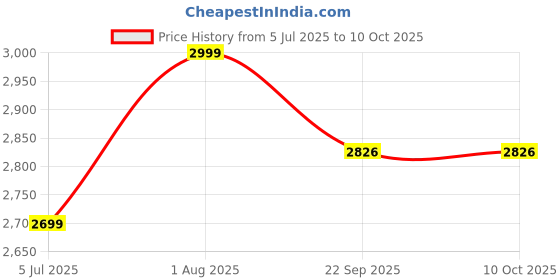 myntra.com BLUESAANCHI Men Thread Work Kurta bluesaanchi Price History Graph from 5 Jul 2025 to 10 Oct 2025
