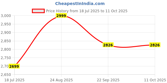 myntra.com BLUESAANCHI Men Thread Work Kurta bluesaanchi Price History Graph from 18 Jul 2025 to 10 Oct 2025