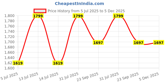 myntra.com BLUESAANCHI Men Thread Work Kurta bluesaanchi Price History Graph from 5 Jul 2025 to 5 Dec 2025
