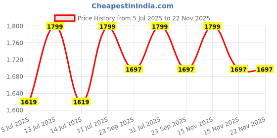 myntra.com BLUESAANCHI Men Thread Work Kurta bluesaanchi Price History Graph from 5 Jul 2025 to 21 Nov 2025