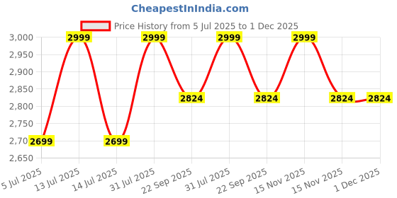 myntra.com BLUESAANCHI Men Thread Work Kurta bluesaanchi Price History Graph from 5 Jul 2025 to 30 Nov 2025