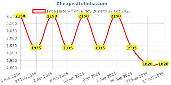 myntra.com BLUESAANCHI Regular Kurta with Trousers bluesaanchi Price History Graph from 8 Nov 2024 to 16 Oct 2025