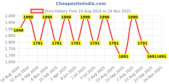 myntra.com BLUESAANCHI Textured Mandarin Collar Straight Kurta With Trousers bluesaanchi Price History Graph from 10 Aug 2024 to 24 Nov 2025