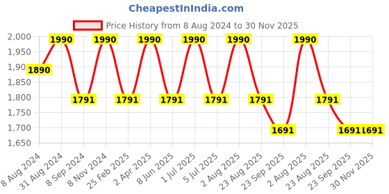 myntra.com BLUESAANCHI Textured Mandarin Collar Straight Kurta With Trousers bluesaanchi Price History Graph from 8 Aug 2024 to 30 Nov 2025