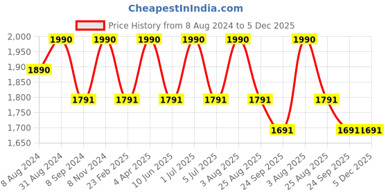 myntra.com BLUESAANCHI Textured Mandarin Collar Straight Kurta With Trousers bluesaanchi Price History Graph from 8 Aug 2024 to 4 Dec 2025