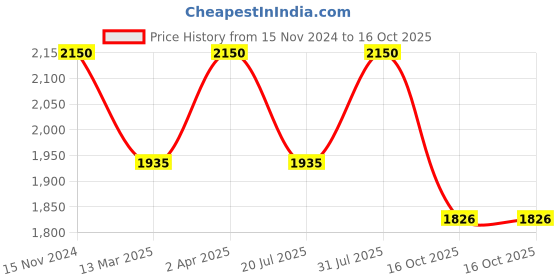 myntra.com BLUESAANCHI V-Neck Pakistani Style Kurta with Trousers bluesaanchi Price History Graph from 15 Nov 2024 to 16 Oct 2025