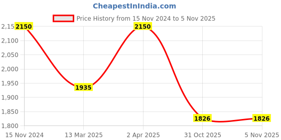 myntra.com BLUESAANCHI V-Neck Pakistani Style Kurta with Trousers bluesaanchi Price History Graph from 15 Nov 2024 to 4 Nov 2025
