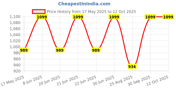 myntra.com BLUESKY 2 In 1 Base & Top Coat Nail Polish - 10 ml bluesky Price History Graph from 17 May 2025 to 11 Oct 2025
