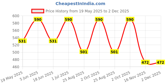 myntra.com BLUESKY Cuticle Remover With Hyaluronic Acid & Chamomile - 30 g bluesky Price History Graph from 19 May 2025 to 1 Dec 2025