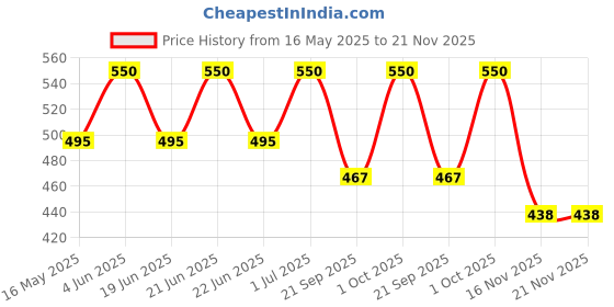 myntra.com BLUESKY Cuticle Serum For Nails With Hyaluronic Acid - 10 ml bluesky Price History Graph from 16 May 2025 to 21 Nov 2025