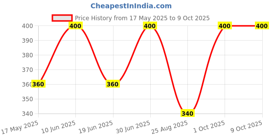 myntra.com BLUESKY Extensions Tip Cutter bluesky Price History Graph from 17 May 2025 to 8 Oct 2025