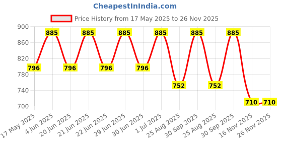 myntra.com BLUESKY Kids Set Of 3 Airkiss Nail Polish 5 ml Each-Marshmallow-Peppermint-Strawberry Pop bluesky Price History Graph from 17 May 2025 to 25 Nov 2025