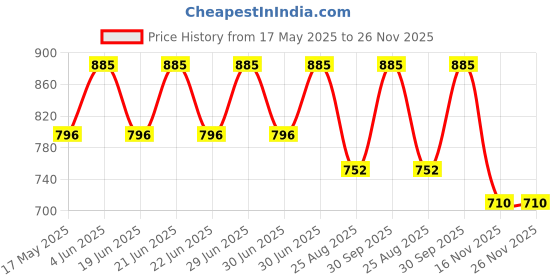 myntra.com BLUESKY Kids Speckled Eggs Collection Set Of 3 Airkiss Peel Off Nail Polish - 5 ml Each bluesky Price History Graph from 17 May 2025 to 25 Nov 2025
