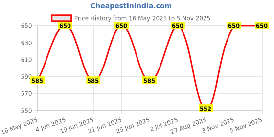 myntra.com BLUESKY Nail Booster With Keratin For Nail Strengthener - 15 ml bluesky Price History Graph from 16 May 2025 to 4 Nov 2025