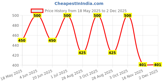 myntra.com BLUESKY Nourishing & Hydrating Cuticle Oil Pen For Nails - 1.6 g bluesky Price History Graph from 18 May 2025 to 2 Dec 2025