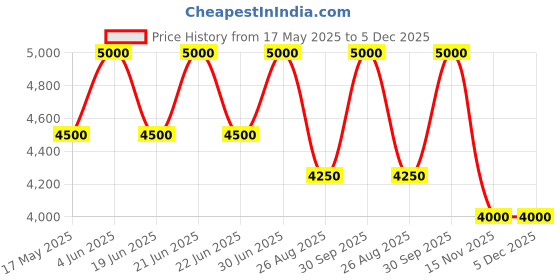 myntra.com BLUESKY Set Of 13 Gel Nail Paint - 5 g Each & Nail Art Brush bluesky Price History Graph from 17 May 2025 to 5 Dec 2025